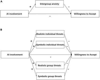 Did Artificial Intelligence Invade Humans? The Study on the Mechanism of Patients’ Willingness to Accept Artificial Intelligence Medical Care: From the Perspective of Intergroup Threat Theory